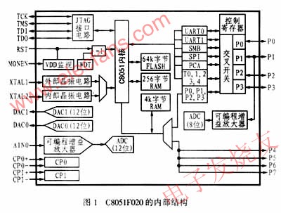 C8051F020芯片的内部功能方框图 www.elecfans.com