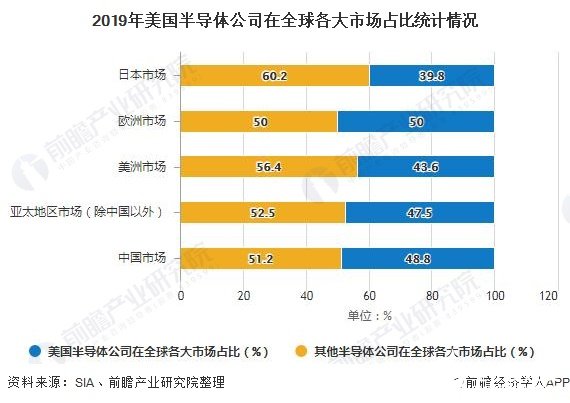 2019年美国半导体公司在全球各大市场占比统计情况