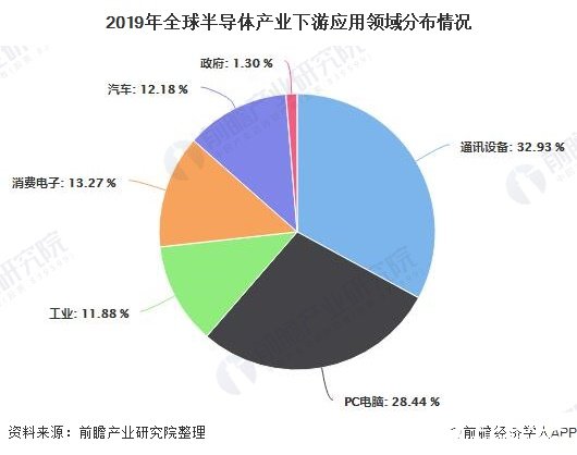 2019年全球半导体产业下游应用领域分布情况