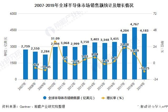 全球半导体销售额下降，美国半导体公司占据市场份额近一半