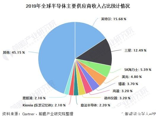 2019年全球半导体主要供应商收入占比统计情况