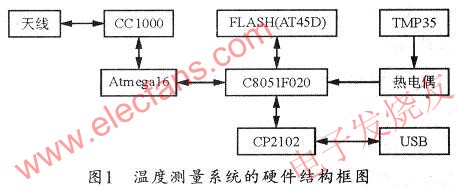 硬件结构框图 www.elecfans.com