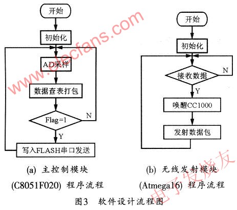 系统软件模块流程图 www.elecfans.com