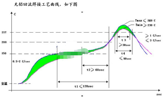 回流焊温度设置到多少比较合适，如何确定