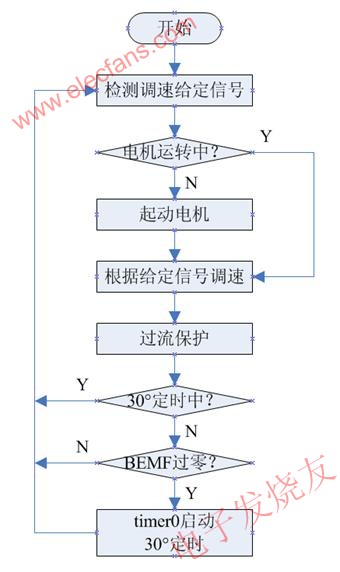  主程序流程图 www.elecfans.com