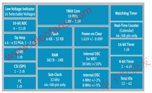 78K0/Kx2-L微控制器框图 www.elecfans.com