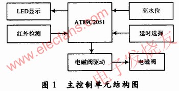 主控制单元结构图 www.elecfans.com