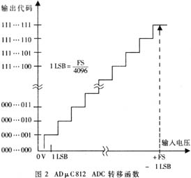 在0至VREF范围内理想的输入/输出转移特性