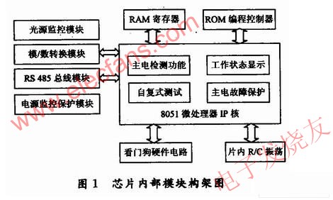 系统框图 www.elecfans.com