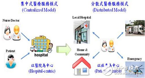 图1　由集中式逐渐转为分散式的临床医疗服务模式