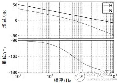 图4 补偿前、后的电压环传递函数的伯德图