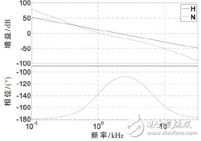 图5 补偿前、后电流环传递函数的伯德图