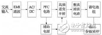 图1 电动汽车车载充电器结构框图