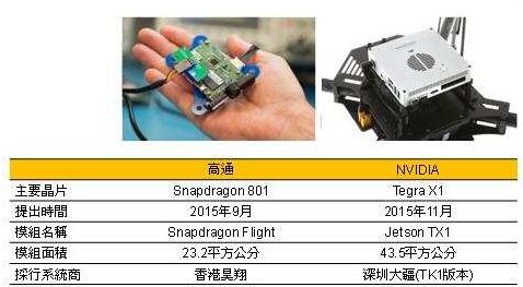 高通、NVIDIA投入无人机芯片平台