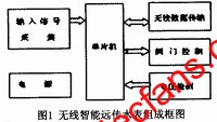 无线智能远传水表的组成单元 www.elecfans.com