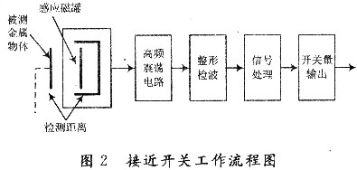 接近开关的基本原理框图