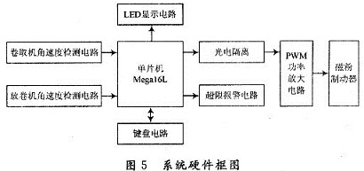 系统硬件框图