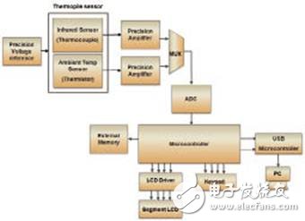 片上系统架构在便携式医疗电子中的应用