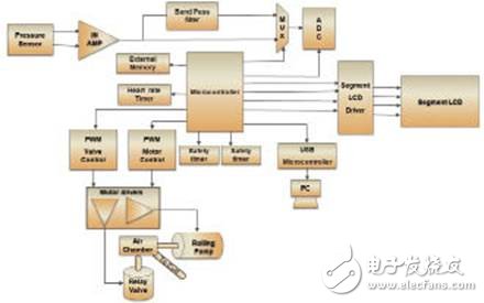 片上系统架构在便携式医疗电子中的应用