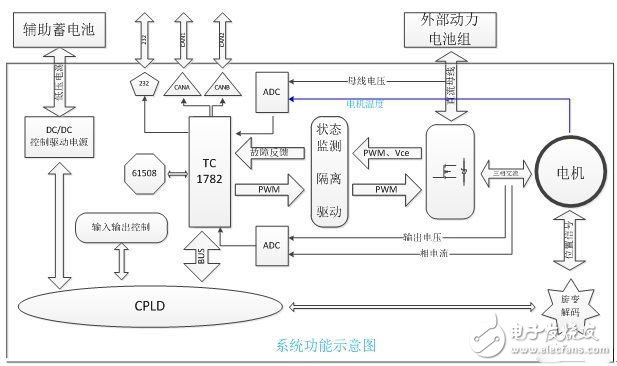 电动汽车的电机驱动平台是怎样的？