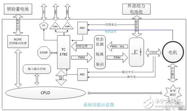 电动汽车的电机驱动平台是怎样的？