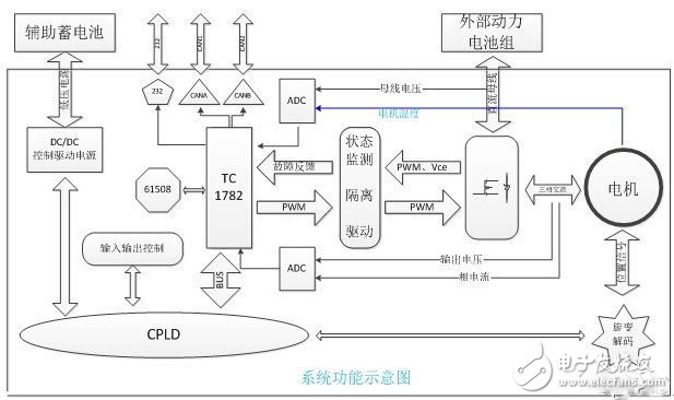 电动汽车的电机驱动平台是怎样的？