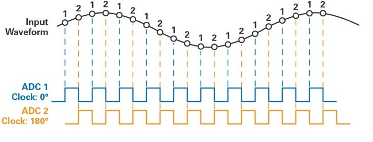 尖端雷达技术和超高带宽测量设备始终领先于现有的ADC技术