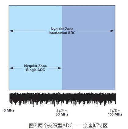 尖端雷达技术和超高带宽测量设备始终领先于现有的ADC技术