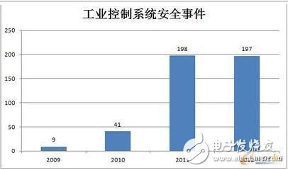 盘点全球工业控制系统安全攻击事件