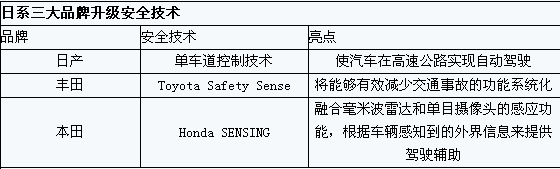 看日系三大品牌如何推进自动驾驶