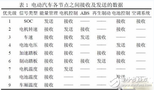 基于DSP的电动汽车监控平台系统技术原理