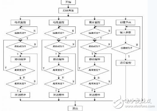 基于DSP的电动汽车监控平台系统技术原理