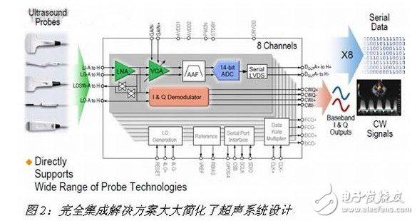 完美集成解决方案大大简化了超声系统设计