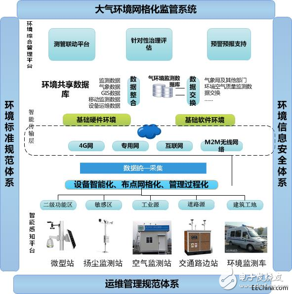 环境空气质量自动监测站设计及应用 