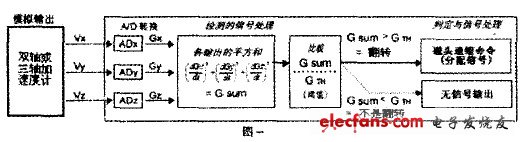 利用加速度计监控笔记本摔落的算法