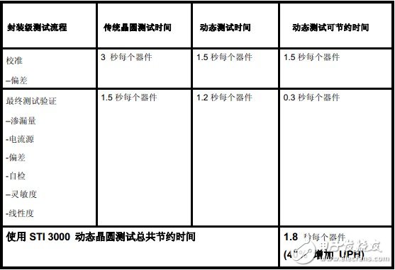 使用STI3000 MEMS动态晶圆测试总共节约时间1.8s/器件