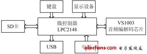 图1 MP3播放器的硬件结构框图