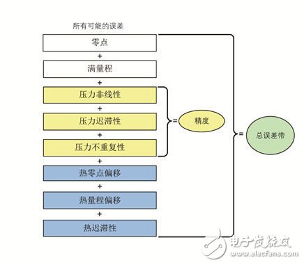 气动应用中选择重载压力传感器需要考虑的因素（电子工程专辑）