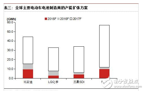 电动车动力电池材料与市场规模分析