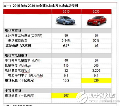 电动车动力电池材料与市场规模分析