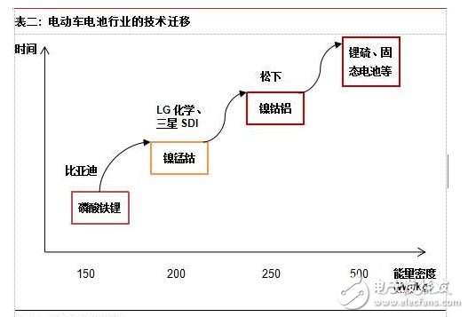 电动车动力电池材料与市场规模分析