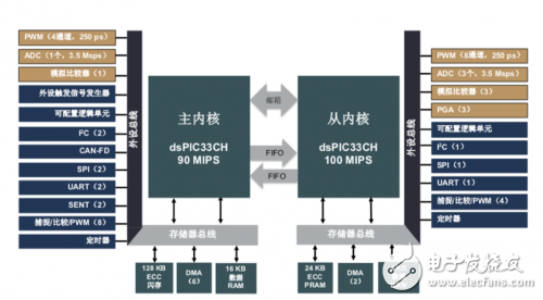 Microchip带来数字信号控制器dsPIC33CH，为工业控制带来便利