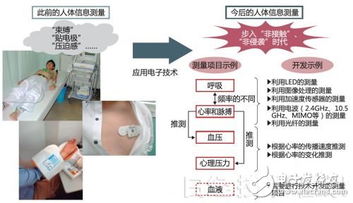 图1：应用电子技术，步入“非接触”、“非侵袭”时代