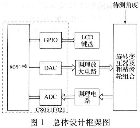 总体设计框架图