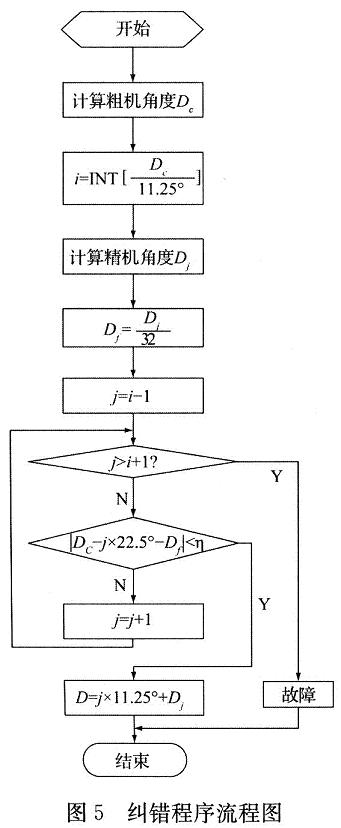 纠错程序流程