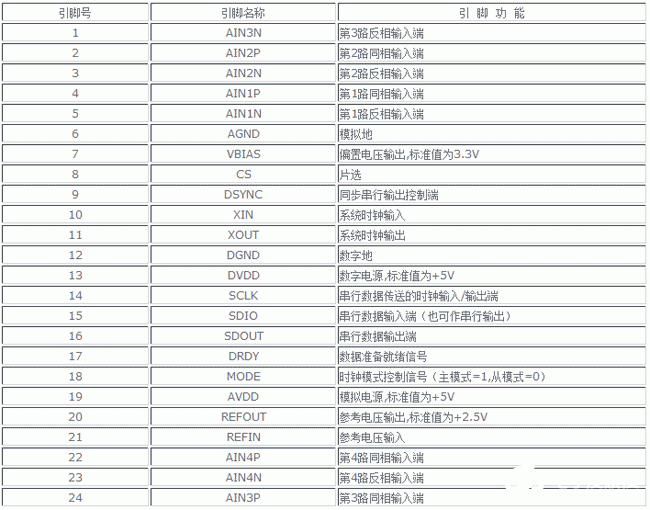 高精度模数转换器ADS1211芯片的结构、特点和应用分析