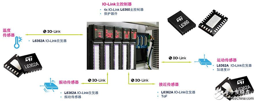 意法半导体在智能工业系统的三个重要功能组成部分介绍