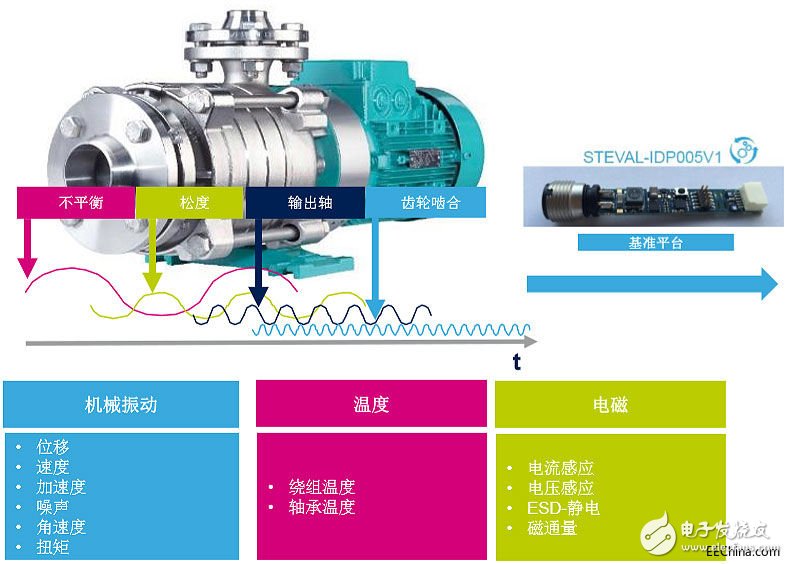 意法半导体在智能工业系统的三个重要功能组成部分介绍