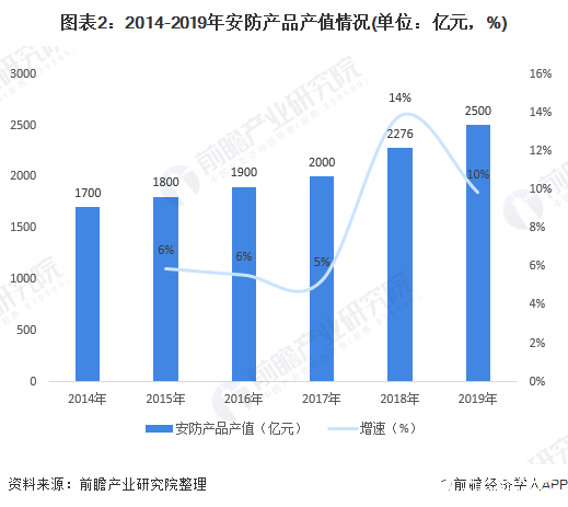 图表2：2014-2019年安防产品产值情况(单位：亿元，%)