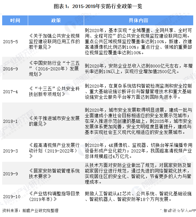 图表1：2015-2019年安防行业政策一览